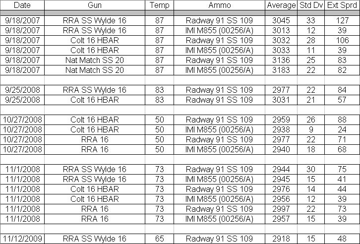 M855 Ballistics Chart